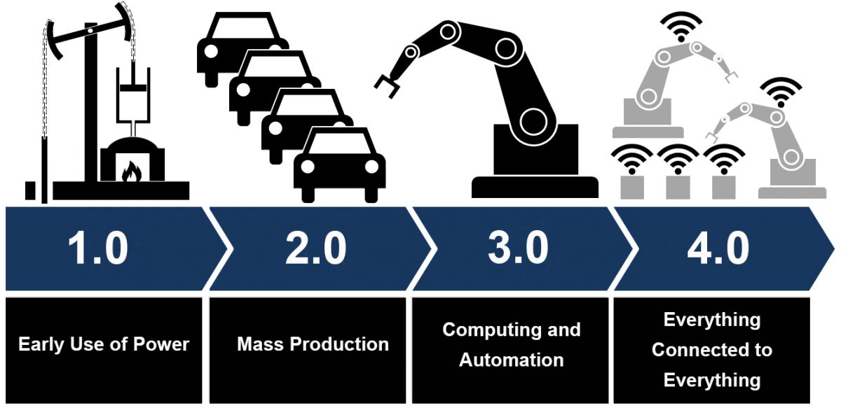 Industry 1.0 to 4.0 - BIM Learning Center